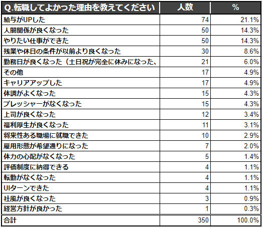 図3：転職してよかった理由を教えてください