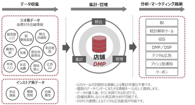 分析・マーケティング・販促プランニングを支援する データマネジメントプラットフォーム「店舗DMP」が 1月29日に正式リリース開始