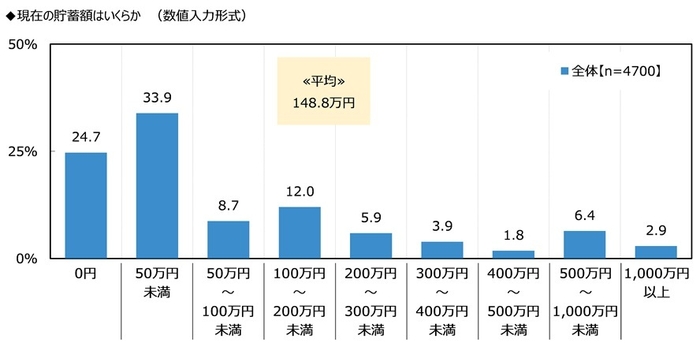 現在の貯蓄額はいくらか