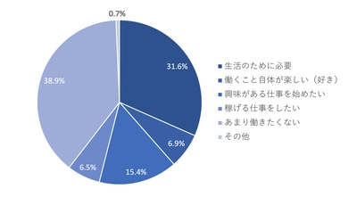 セカンドライフに関する実態調査　結果のお知らせ　 「引退後はあまり働きたくない」人多数！ 老後必要資金との乖離は？ セカンドライフで希望する年収は300万円以下(年金含む)が 約6割でマジョリティに