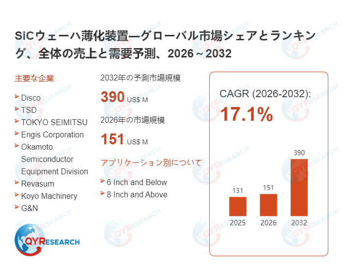 SiCウェーハ薄化装置市場、2026年に151百万米ドル、2032年に390百万米ドル到達へ
