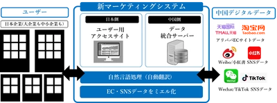 中国市場を分析できるマーケティングシステム 『ミーエル(Ver.1)』を2021年2月1日より提供開始