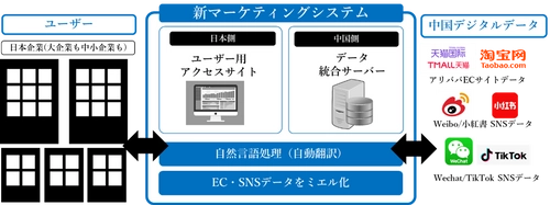 中国市場を分析できるマーケティングシステム 『ミーエル(Ver.1)』を2021年2月1日より提供開始