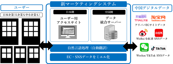 ミーエル(Ver.1)サービス概要