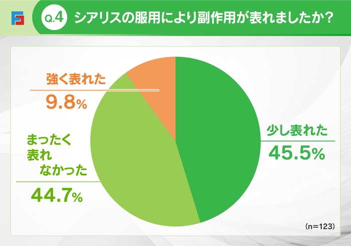 Q4：シアリスで副作用が表れたか