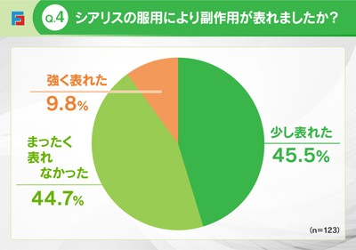 Q4:シアリスで副作用が表れたか