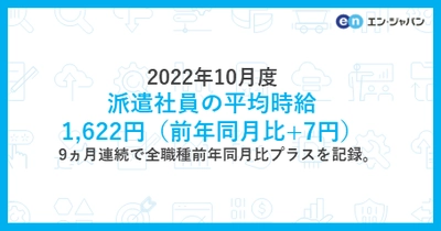 2022年10月度の派遣社員の平均時給は1,622円 9ヵ月連続で全職種前年同月比プラスを記録。