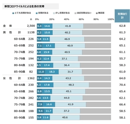 コロナによる生活変化が高齢者にもたらした ストレス・不安・恐怖の実態　 最新レポート　 「高齢者ライフスタイル構造基本調査2020年」を発表