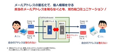 メールアドレスの匿名化サービス「SafetyAnswer」 新オプションを提供開始　企業の相談窓口などで活用可能！