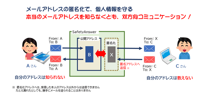 メールアドレスの匿名化で個人情報を守る