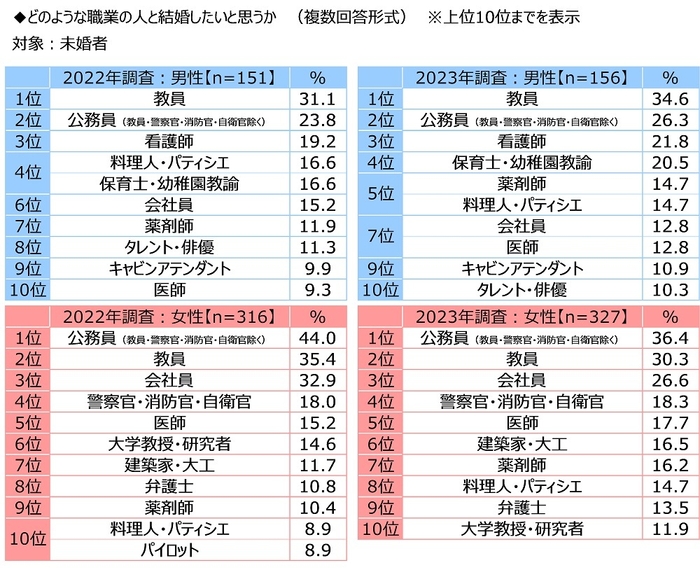 どのような職業の人と結婚したいと思うか