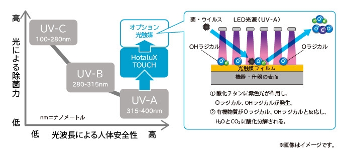 UV光と光触媒効果