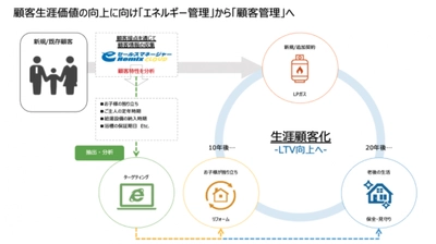 コロナの影響により営業DXを始める企業が増加　 エネルギー総合商社「ミライフ西日本」の営業DX事例を公開！ 累計導入数5,000社を誇るソフトブレーン 「eセールスマネージャー」が支援