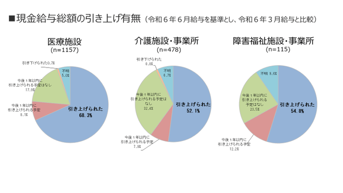 図1 現金給与総額の引き上げ有無