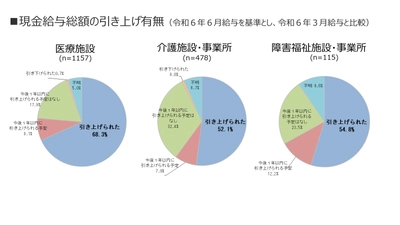 リハビリテーション専門職の処遇改善調査結果を発表 ～令和6年度報酬改定後の処遇改善の格差が明確に～