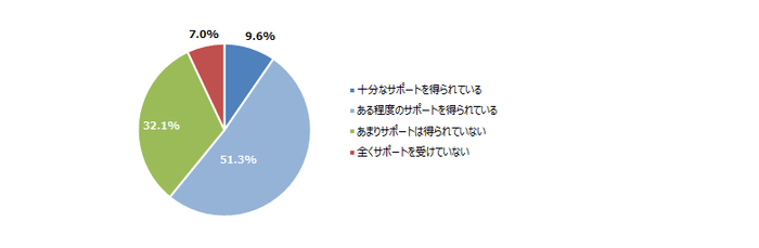 障がい者や難病患者を部下に持つ管理職に対して、社内の支援体制は整っていますか