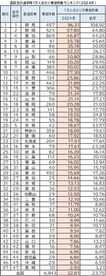 高校生通学時1万人当たり事故件数ランキング