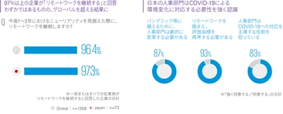 KPMGコンサルティング、ニューリアリティにおける 人事部門の現状と未来への展望に関するレポート 「Future of HR in the New Reality」を発行