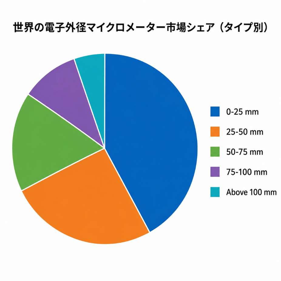 本レポートは、YHResearch社の調査「グローバル電子外径マイクロメーターのトップ会社の市場シェアおよびランキング 2026」に基づいているか、または同レポートの内容を含んでいます。