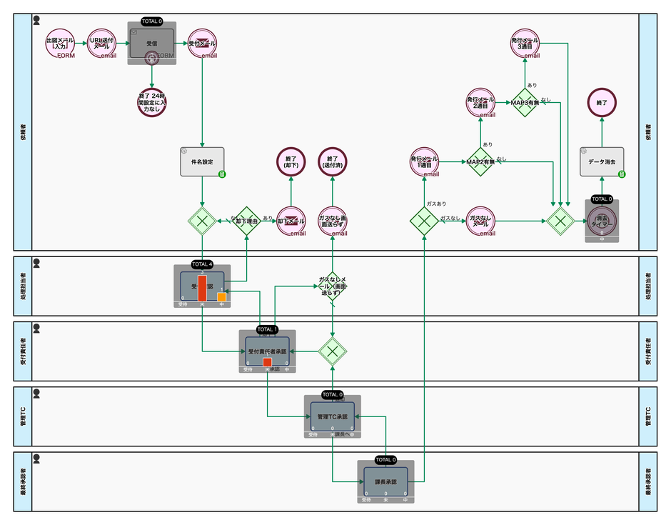 ワークフロー図進行中案件のステータス(ヒートマップ)