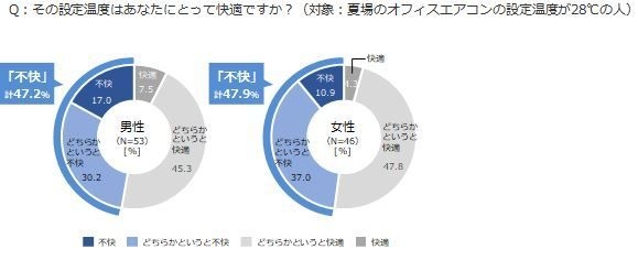 28℃設定は不快?