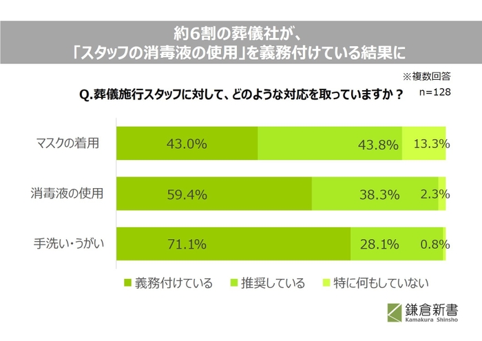 葬儀スタッフに対する対応