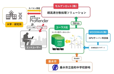 遊休資産を活用した当社初の CGレンダリングサービスの実証事業開始