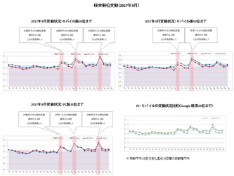 検索エンジン順位変動と動向（2017年9月）