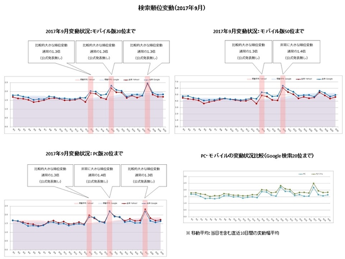 【アイレップ】検索順位変動（2017年9月）