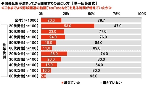 開幕延期が決まってから開幕まで、これまでより野球関連の動画（YouTubeなど）を見る時間が増えていたか