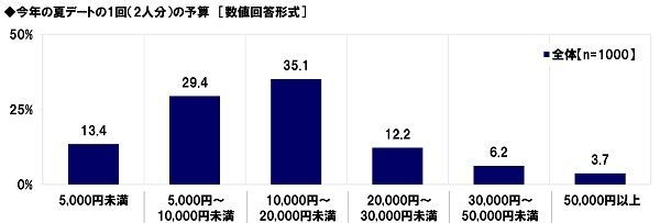 今年の夏デートの1回(2人分)の予算