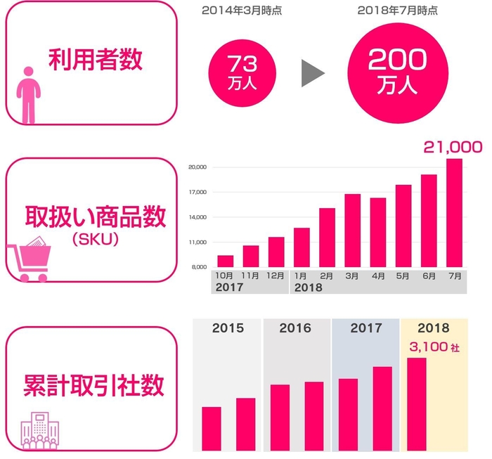 利用者数／取扱い商品数／累計取引社数