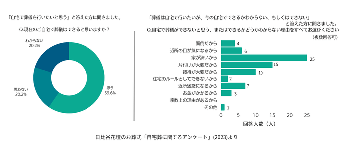 日比谷花壇のお葬式『自宅葬に関するアンケート』(2023)_2