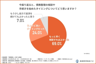 債務整理経験者の69%が「もっと早く相談すればよかった」——決断のきっかけ・家族への影響に関する100人調査を公開
