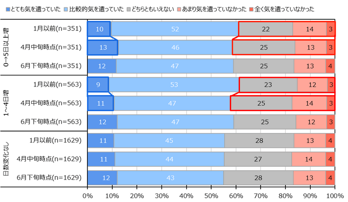 図 4 省エネ意識(4月中旬における1月中旬からの在宅勤務日数の変化別)