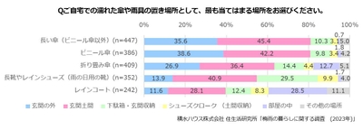 積水ハウス株式会社 住生活研究所「梅雨の暮らしに関する調査 (2023年)」