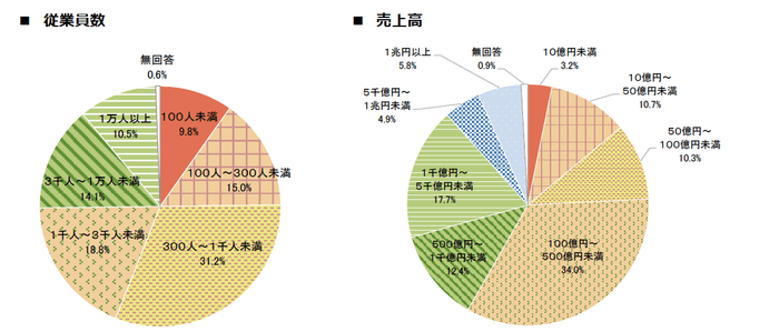 従業員数・売上高