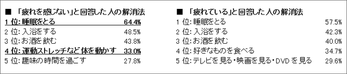 「疲れを感じない」「疲れを感じる」回答者別の解消法