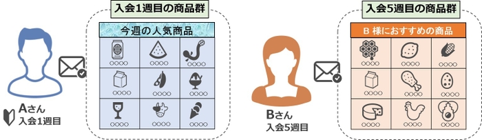  顧客ごとに意図的にレコメンドする商品を出しわける