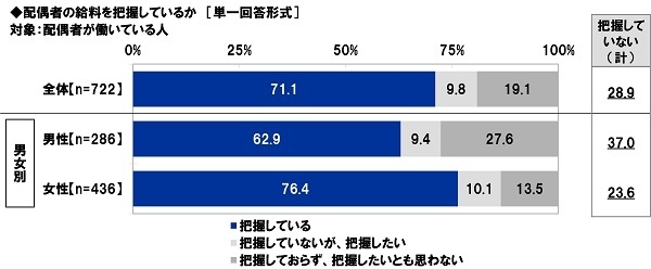 配偶者の給料を把握しているか