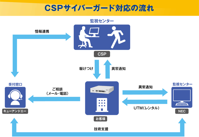 CSPサイバーガード対応の流れ