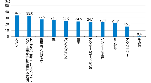 【図1】所持している男女兼用のファッションアイテム（複数回答・n=784）
