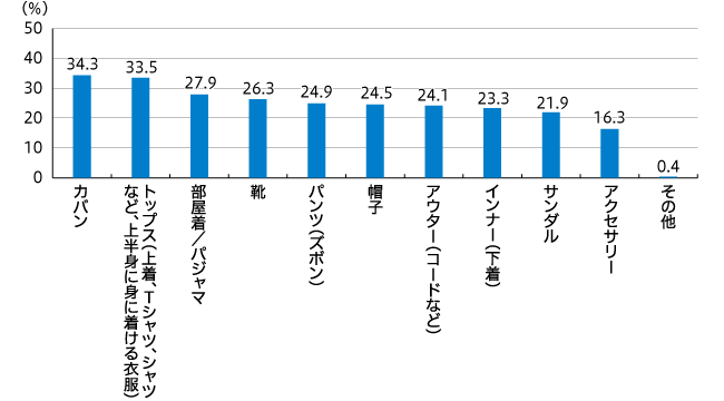 【図1】所持している男女兼用のファッションアイテム（複数回答・n=784）