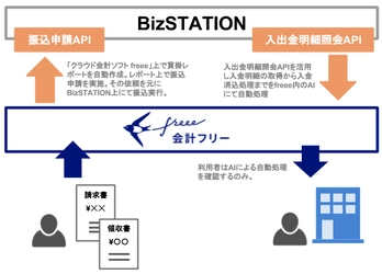 freeeが三菱東京UFJ銀行の法人向けインターネットバンキングとAPI連携。国内初、会計ソフトから更新系APIを利用した振込申請機能を提供