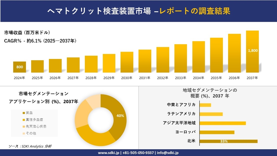 世界のヘマトクリット検査装置市場レポート概要