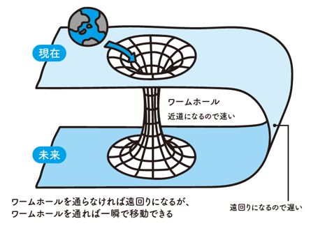 ワームホールとタイムマシーン