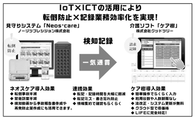 介護見守りロボット「Neos＋Care(ネオスケア)」と クラウド型介護ソフト「ケア樹」、 介護記録におけるデータ連携を開始