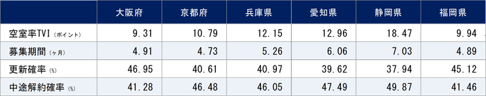 2022年10月期 関西圏・中京圏・福岡県賃貸住宅指標