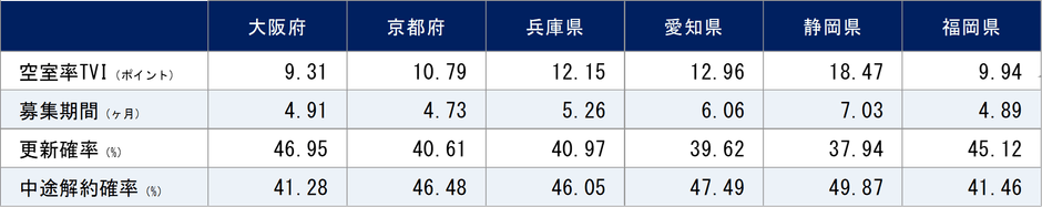 2022年10月期 関西圏・中京圏・福岡県賃貸住宅指標