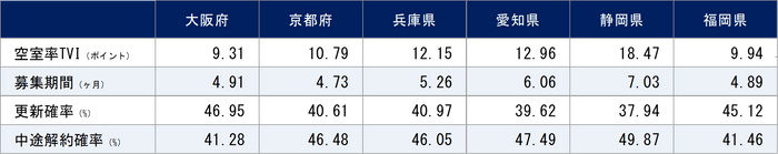 2022年10月期 関西圏・中京圏・福岡県賃貸住宅指標